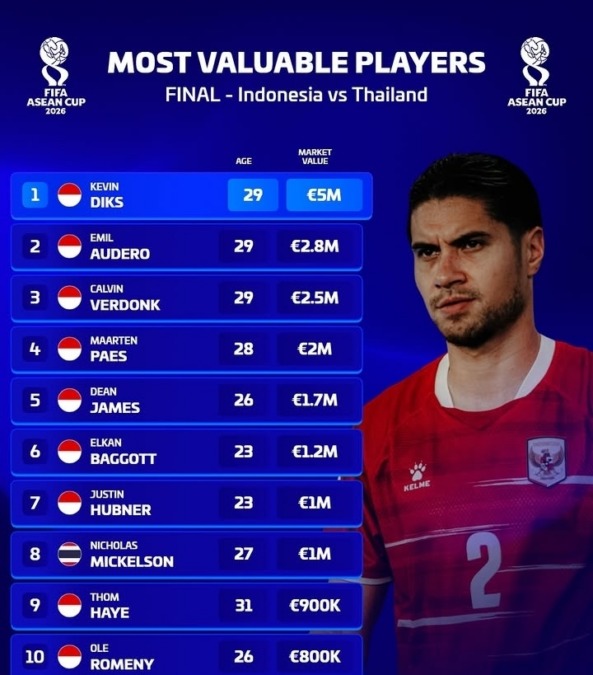 Daftar harga pemain Indonesia vs Thailand