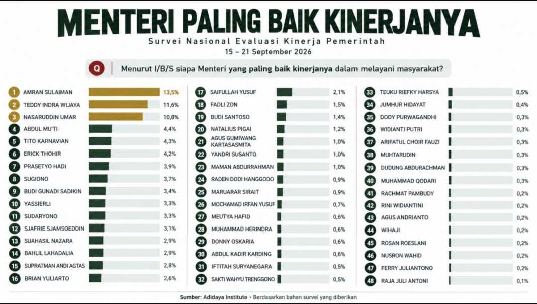 Hasil survei Adidaya Institute menempatkan Menteri Pertanian Andi Amran Sulaiman sebagai menteri terbaik kinerjanya di dalam Kabinet Merah Putih.